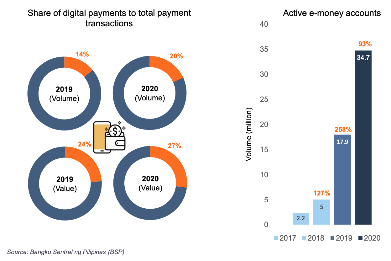 Digital payment statistics, Source: Bangko Sentral ng Pilipinas (BSP), via Philippines Fintech Report 2022, Fintech News Philippines