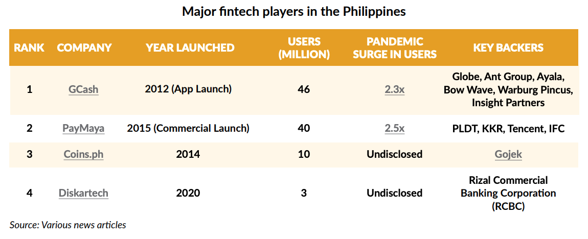 Major fintech players in the Philippines, Source: Gobi-Core Philippine Startup Ecosystem Report 2021, Core Capital