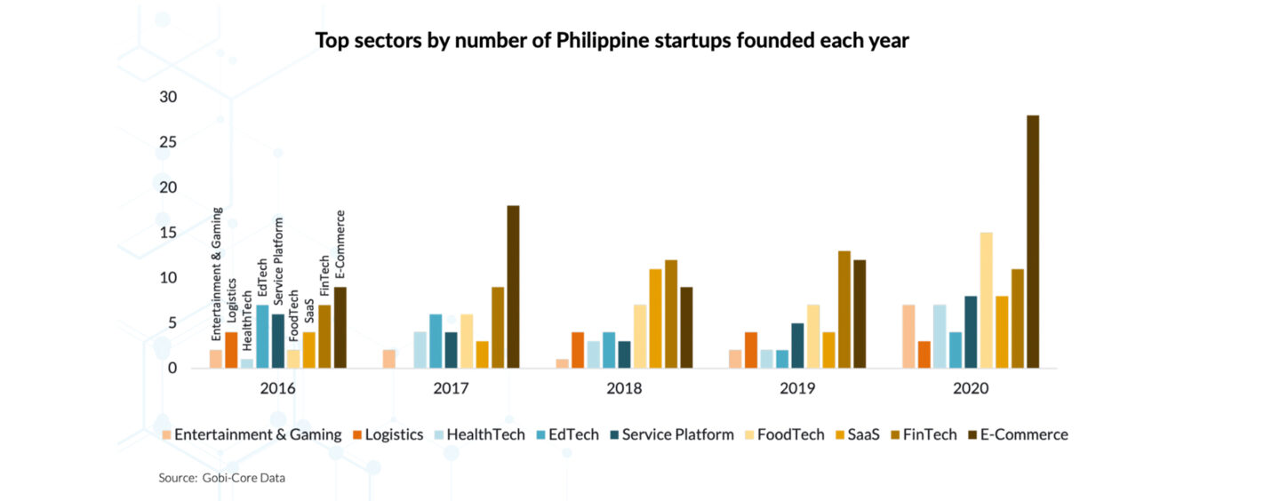 Philippines’ New Generation of Startups Will Boost E-Commerce and Fintech