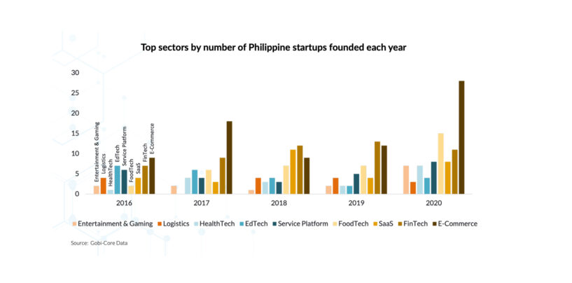 Philippines’ New Generation of Startups Will Boost E-Commerce and Fintech