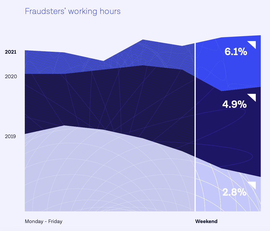 Fraudsters’ working hours, Source: Identity Fraud Report 2022, Onfido