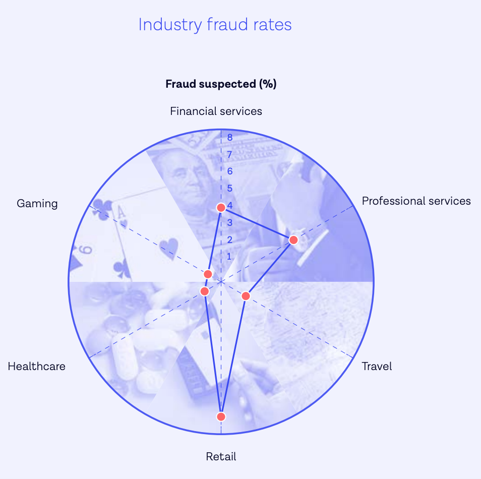 Industry fraud rates, Source: Identity Fraud Report 2022, Onfido