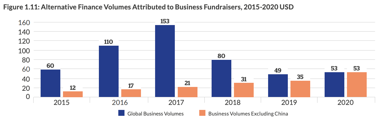 Alternative-Finance-Volumes-Attributed-to-Business-Fundraisers-2015-2020-USD-Source-The-2nd-Global-Alternative-Finance-Market-Benchmarking-Report-Cambridge-Centre-for-Alternative-Finance-