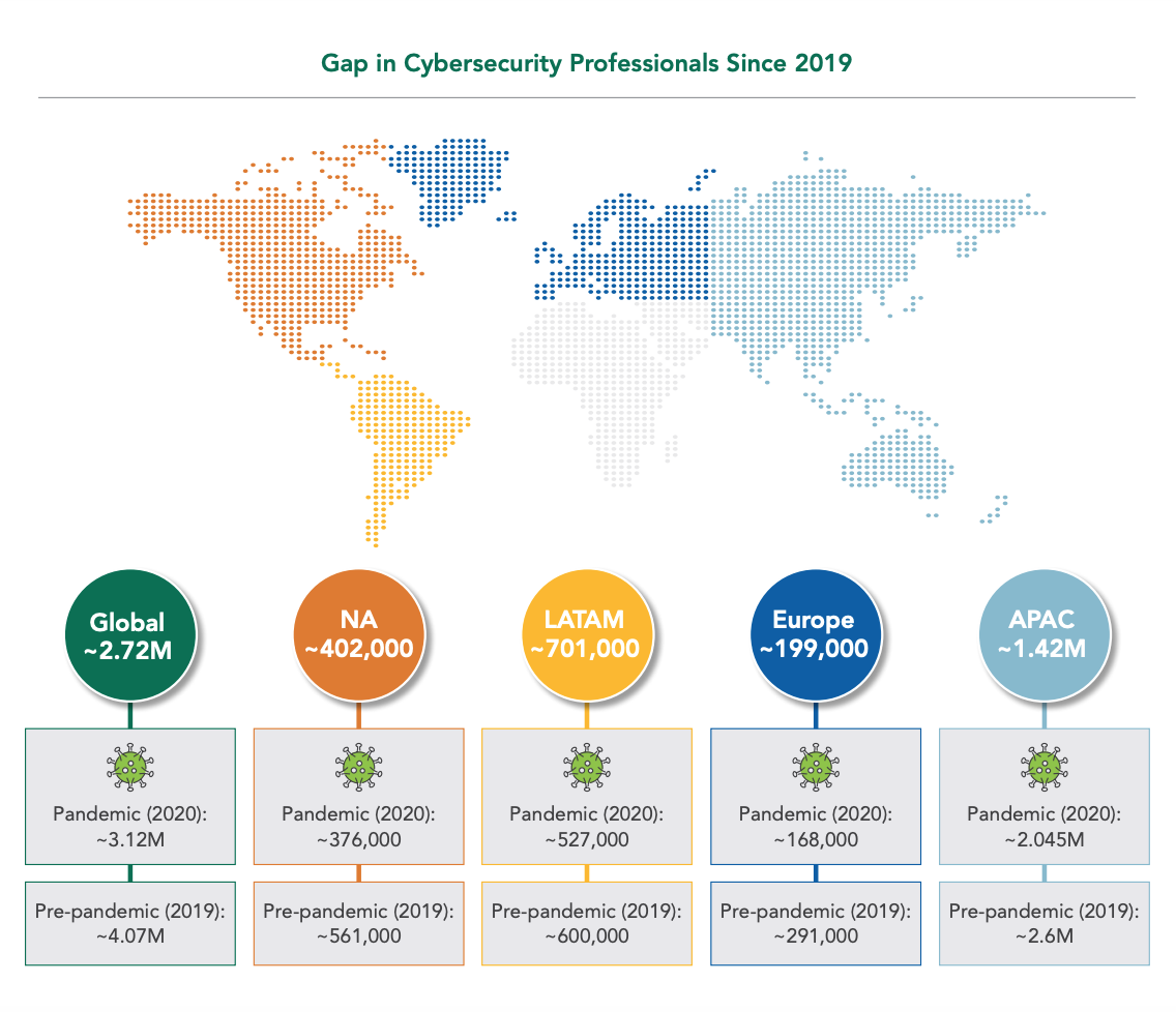 Gap in Cybersecurity Professionals Since 2019, Source: 2021 ISC2 Cybersecurity Workforce Study