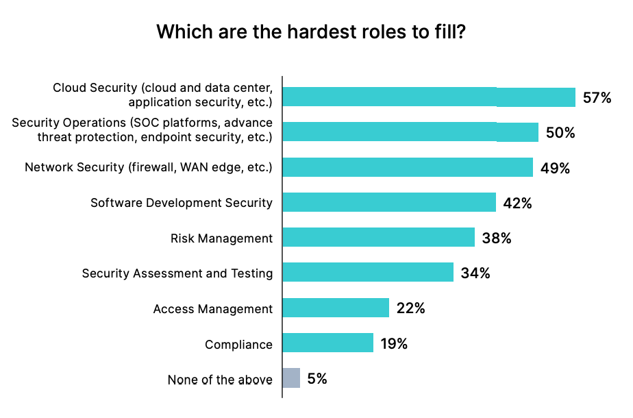 Most sought-after roles in cybersecurity globally, Source: 2022 Cybersecurity Skills Gap Report, Fortinet