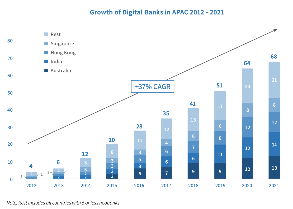 Growth of digital banks in APAC 2012-2021, Source: Digital Banking in Asia Pacific, Fincog, BPC