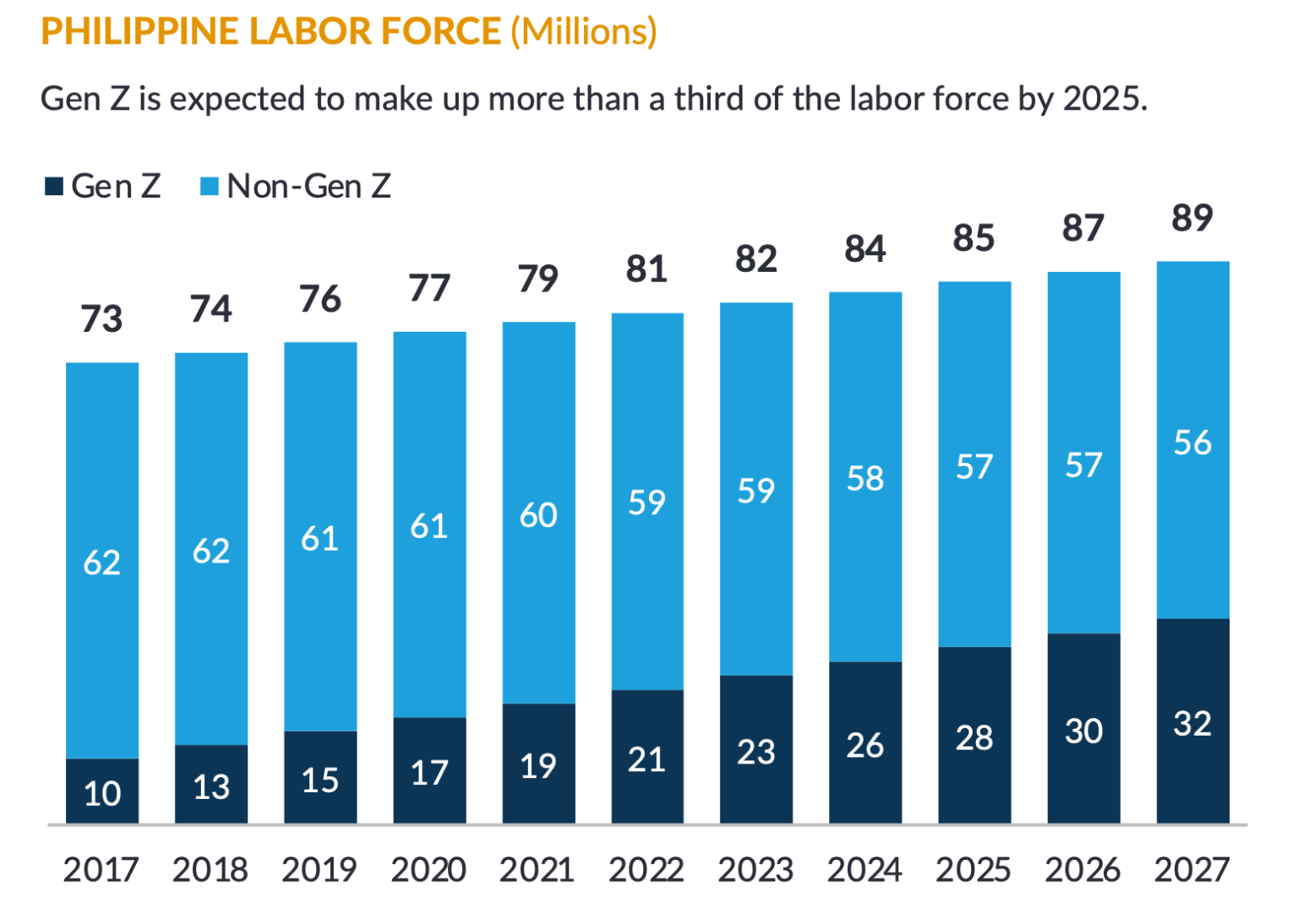 Gen Z is expected to make up more than a third of the labour force by 2025 - Tech talent