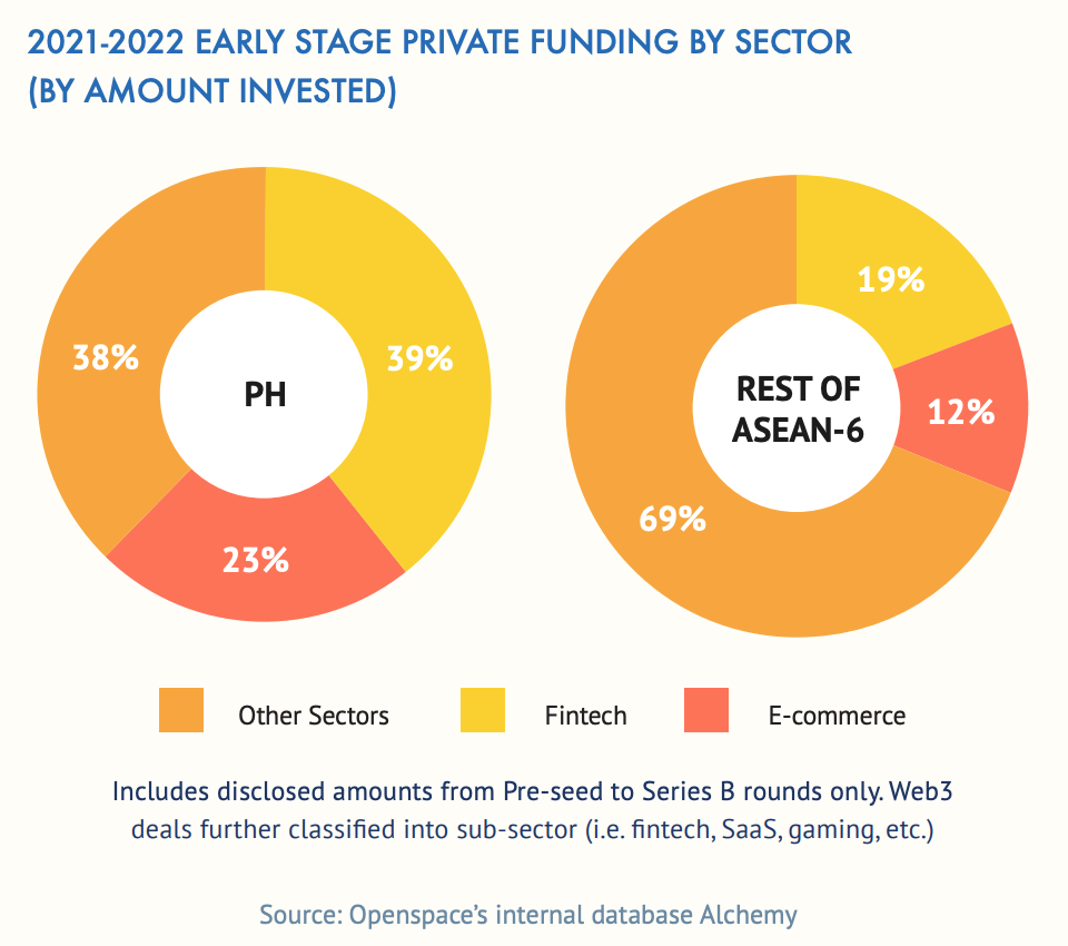 2021-2022 early stage private funding by sector (by amount invested), Source: Philippine Venture Capital 2023 Report, Foxmont Capital Partners, March 2023