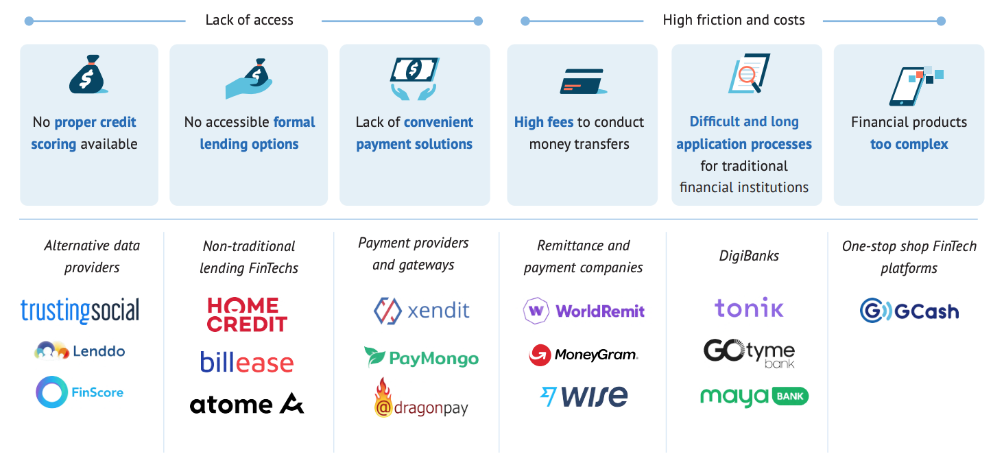 Digital financial services in the Philippines and the problems they tackle, Source: Philippine Venture Capital 2023 Report, Foxmont Capital Partners, March 2023