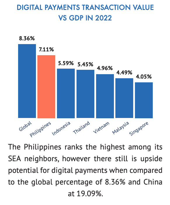 Digital payments transaction value versus GDP in 2022, Source: Philippine Venture Capital 2023 Report, Foxmont Capital Partners, March 2023