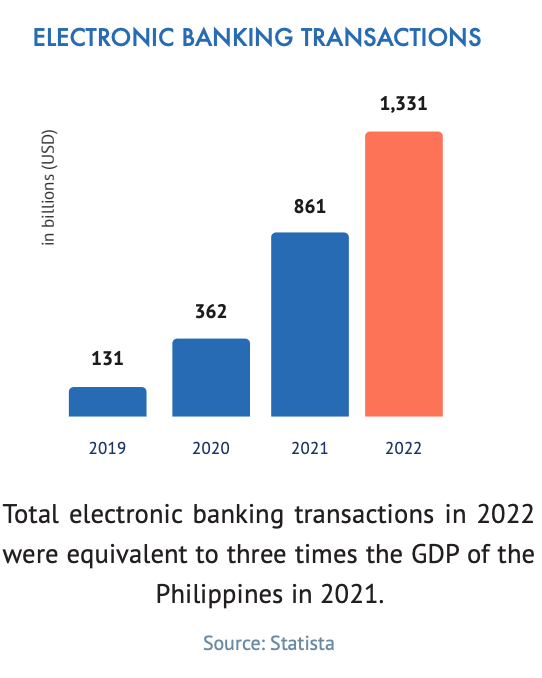 Electronic banking transactions, Source: Philippine Venture Capital 2023 Report, Foxmont Capital Partners, March 2023