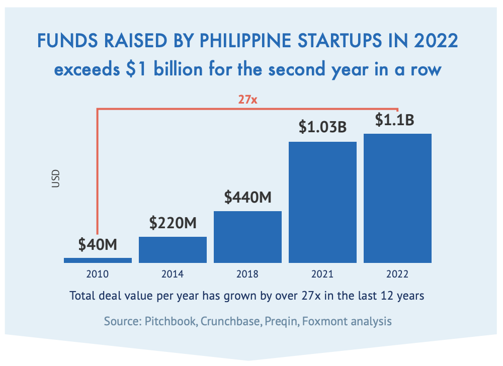 Funds raised by Philippine startups per year, Source: Philippine Venture Capital 2023 Report, Foxmont Capital Partners, March 2023
