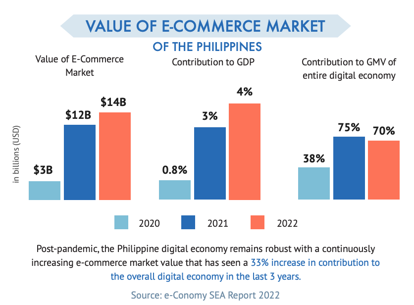 Value of e-commerce market of the Philippines, Source: Philippine Venture Capital 2023 Report, Foxmont Capital Partners, March 2023