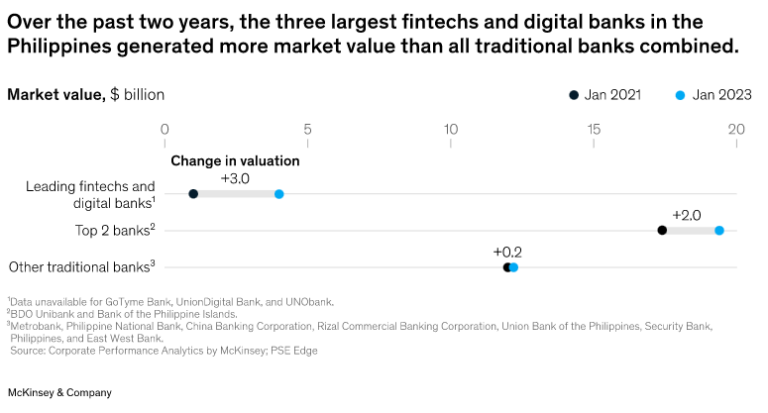 Banks in the Philippines Face Fintech Threat, Warns McKinsey - Fintech ...